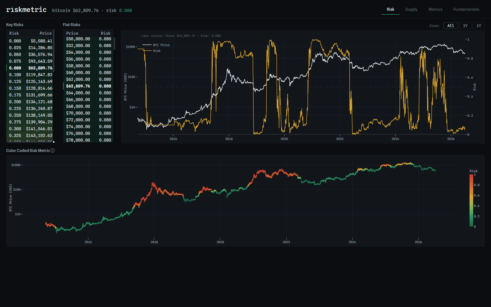 The riskmetric dashboard: BTC price against the risk read, with the colour-coded risk metric over the full price history.